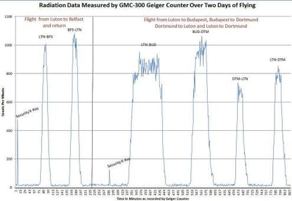 GQ GMC-320Plus Fulfill Nuclear Radiation Detector Meter Test Equipment
