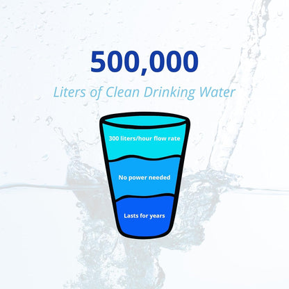 Homefilter Mini Countertop Water Filter - Inline Water Filter for Home Use - Filters 80 Gallons Per Hour