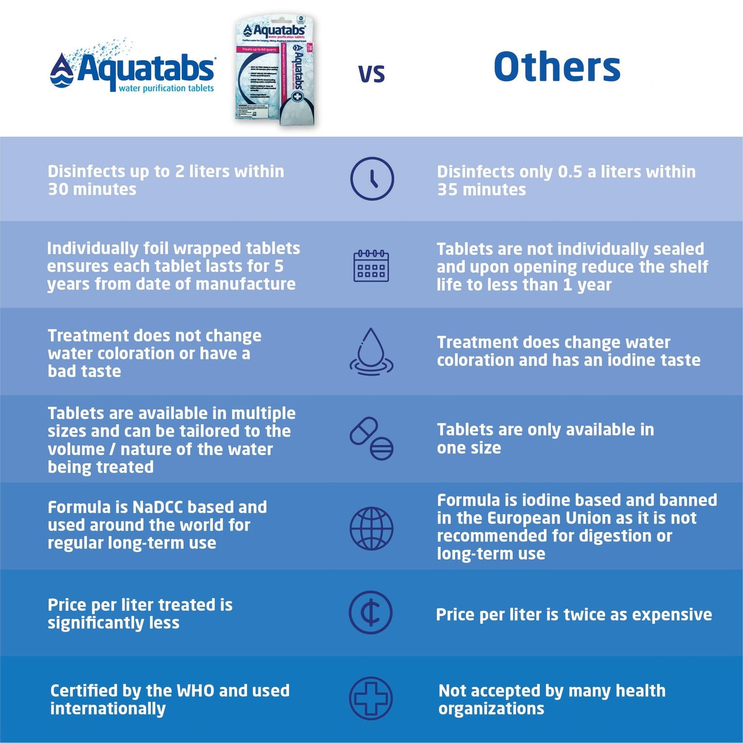 Aquatabs Water Purification Tablets (397mg, 100 Pack). Water Filtration System for Camping, Boating, Emergency Water, Survival Kit, and Marine. Easy-to-Use Water Purifier Treatment.