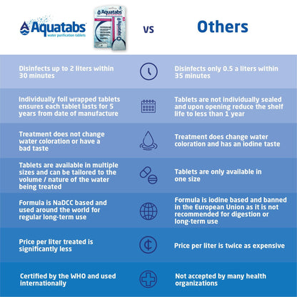 Aquatabs Water Purification Tablets (397mg, 100 Pack). Water Filtration System for Camping, Boating, Emergency Water, Survival Kit, and Marine. Easy-to-Use Water Purifier Treatment.