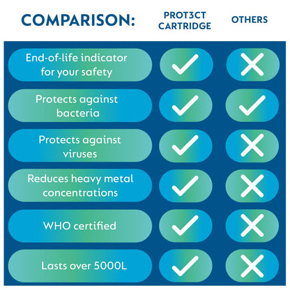 PROT3CT Replacement Water Filter Cartridge: Alternative to Berkey Water Filter Replacement Cartridge - Adapts to Other Countertop Filter Systems, Powerful Protection, Lasts for 7,000L.