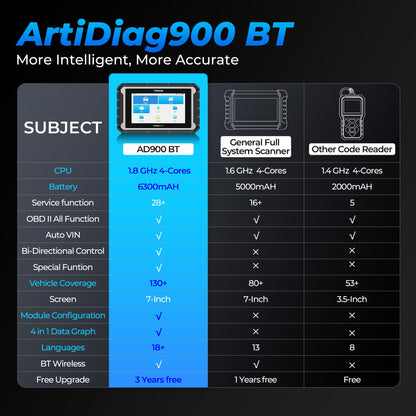 OBD2 Scanner Diagnostic Tool, TOPDON AD900BT Bidirectional Scan Tool with ECU C0ding, 28+ Services, Automotive All Systems Diagnosis Scanner for Car with 2 Years Updates, Active Test