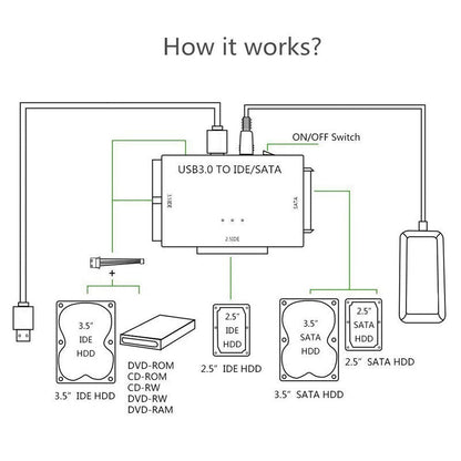 USB 3.0 hard drive adapter for three purposes USB 3.0 to SATA/IDE easy drive cable multifunctional easy drive cable
